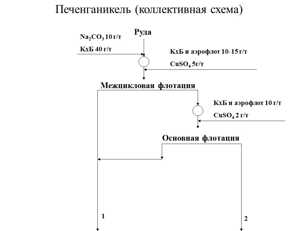 Печенганикель (коллективная схема) Руда Межцикловая флотация Основная флотация Na2CO3 10 г/т KxБ 40 г/т